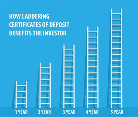 Laddering – Savings Certificate Investment Strategy - Desert Rivers Credit Union