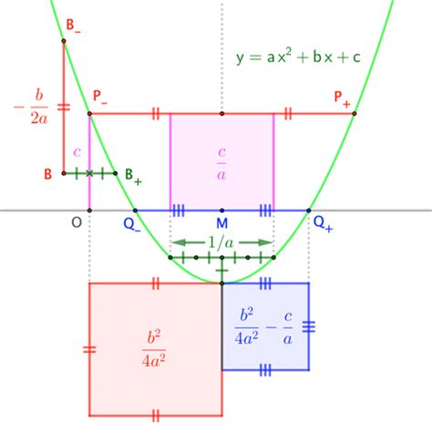 geometry - Proof without words of the Quadratic Formula? - Mathematics Stack Exchange