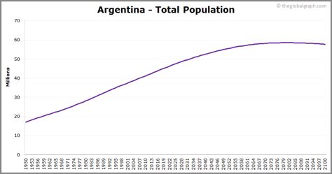 Argentina Population | 2021 | The Global Graph