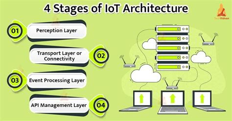 The Fascinating World of IoT Architecture