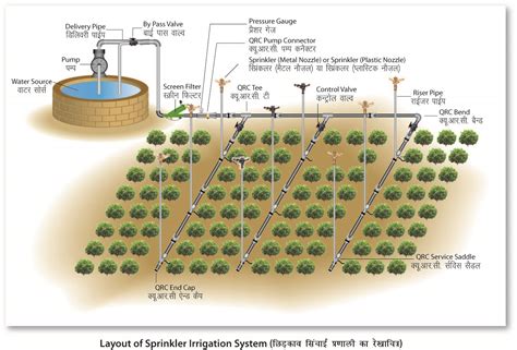 Electrical conduit pipes - Drip irrigation system manufacturers: Drip irrigation system ...