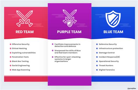 Purple Team - CyberHoot Cyber Library