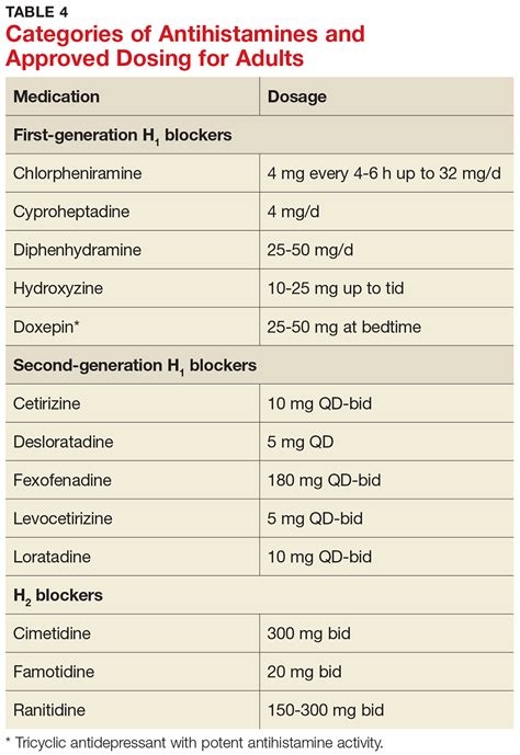 Classification Of Antihistamine Drugs