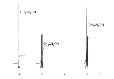 The 1 H-NMR spectrum of ethanol. The bold letters denote the protons... | Download Scientific ...