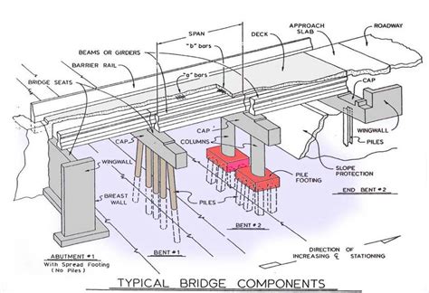 Bridge Terminology Very Important To Civil Engineers | Engineering Discoveries