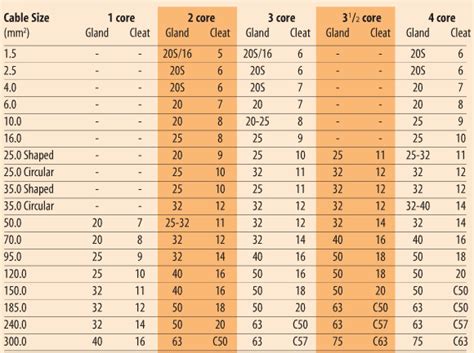 Cable Gland Size Chart Double Compression 2022 Pdf, 60% OFF