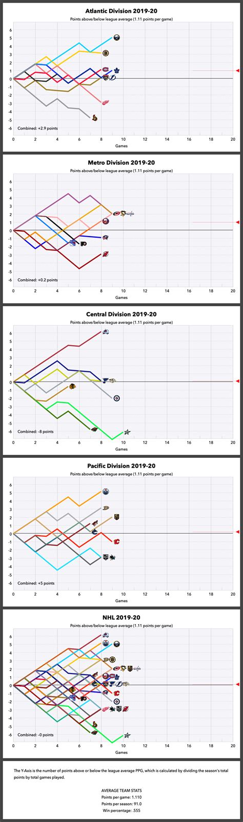 NHL Graphical Standings – Oct 20, 2019 : r/hockey