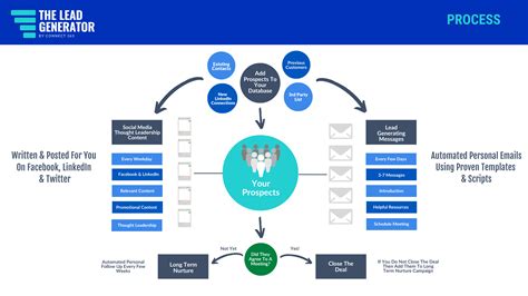 The LEAD Generator Process by Connect 365 | Try For Free