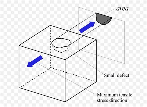 Fatigue Limit Fracture Structure Stress, PNG, 720x600px, Fatigue, Amplitude, Area, Diagram ...