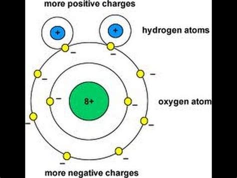 properties of H2O - YouTube