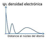 Químicas: Los Orbitales Atómicos