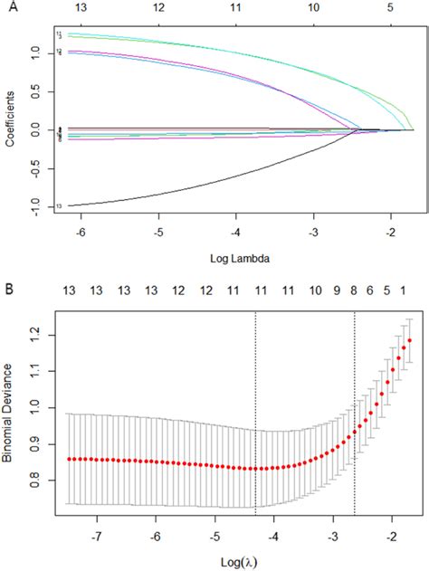 Screening variables based on LASSO regression. (A) The LASSO regression... | Download Scientific ...