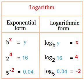 What is a Logarithm? Definition and Examples