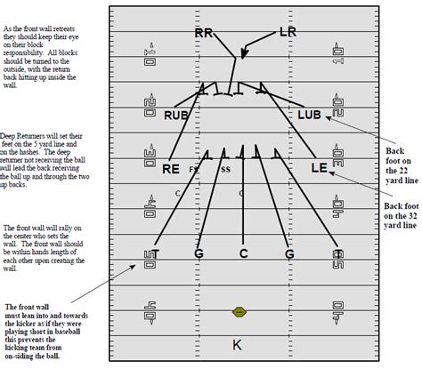 Middle Kickoff Return Diagrams