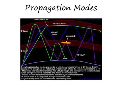 PPT - HF Propagation PowerPoint Presentation, free download - ID:2225386