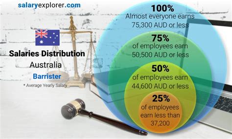 Barrister Average Salary in Australia 2023 - The Complete Guide