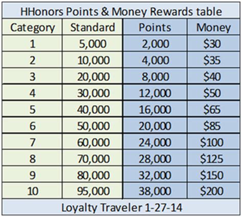 Hilton HHonors Points and Money Rewards table