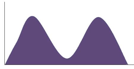 Bimodal Distribution