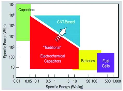 Ragone plot for the current generation of capacitors, supercapacitors,... | Download Scientific ...