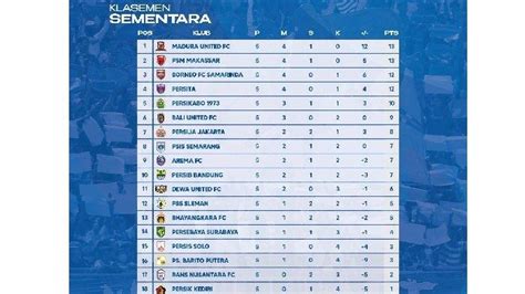 UPDATE Klasemen BRI Liga 1 2022 Usai Pekan Kelima, Persib Bandung Perbaiki Posisi, Bali United ...