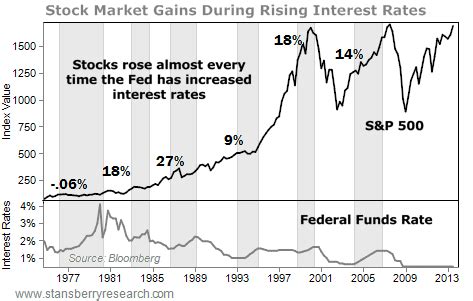 If You're Worried About Rising Interest Rates, Look at This Chart | Economy | Before It's News