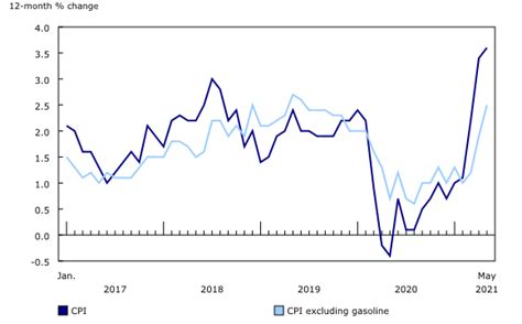 Canada's inflation rate increasing at fastest pace in a decade | Venture