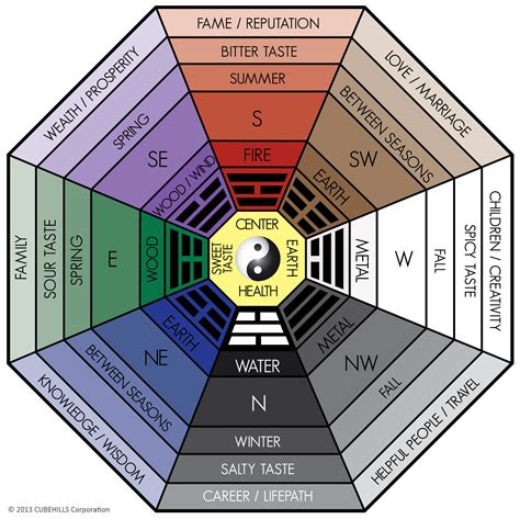 Chinese Feng Shui Bagua 2024 - Kali Samara