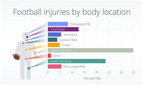 First down: Football injuries by the numbers - Truveta