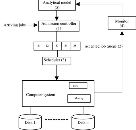 Architecture of the computer system | Download Scientific Diagram