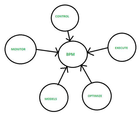 Business Process Management (BPM) - GeeksforGeeks