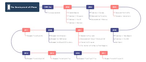 Free iPhone History Timeline Template