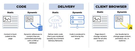 Dynamic vs. Static Websites: What's the Diff?