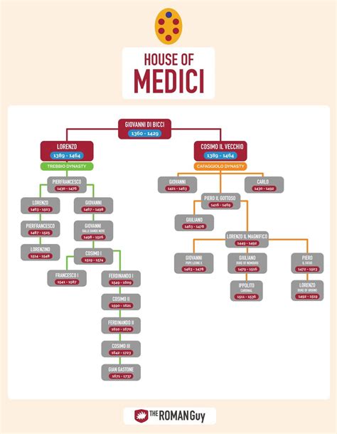 medici family tree with dates - Carma Vance