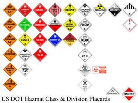 Hazardous Class Division Chart