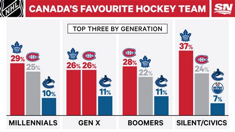 Infographic: Canada’s favourite NHL team by region, generation, sex