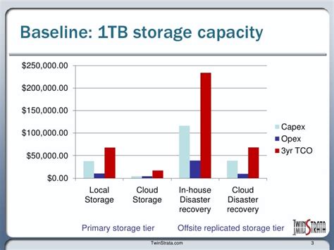 The Economics of Public Cloud Storage