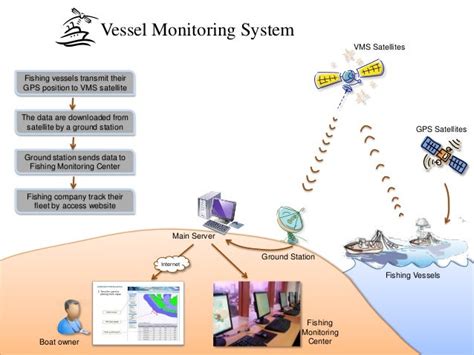 Vessel Monitoring System