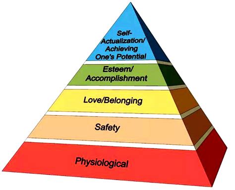 Maslow's Hierarchy of Needs | Alternative Resources Directory