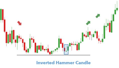 Hammer Stock Signal : Candlestick Patterns Hanging Man Hammer / We have ...