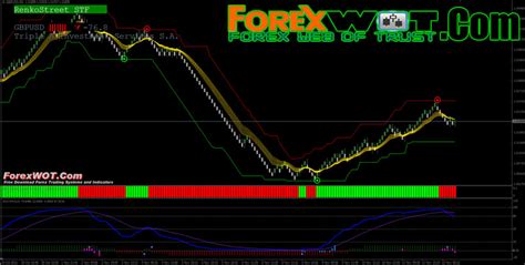 Top 5 Best Forex Renko Trading Systems and Strategy | | Forex Online Trading