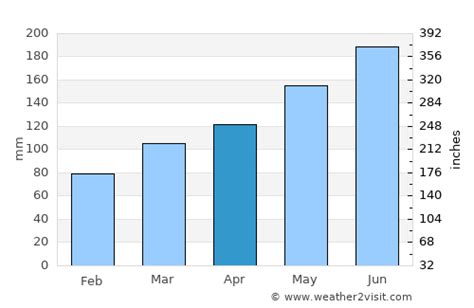 Dongguan Weather in April 2025 | China Averages | Weather-2-Visit