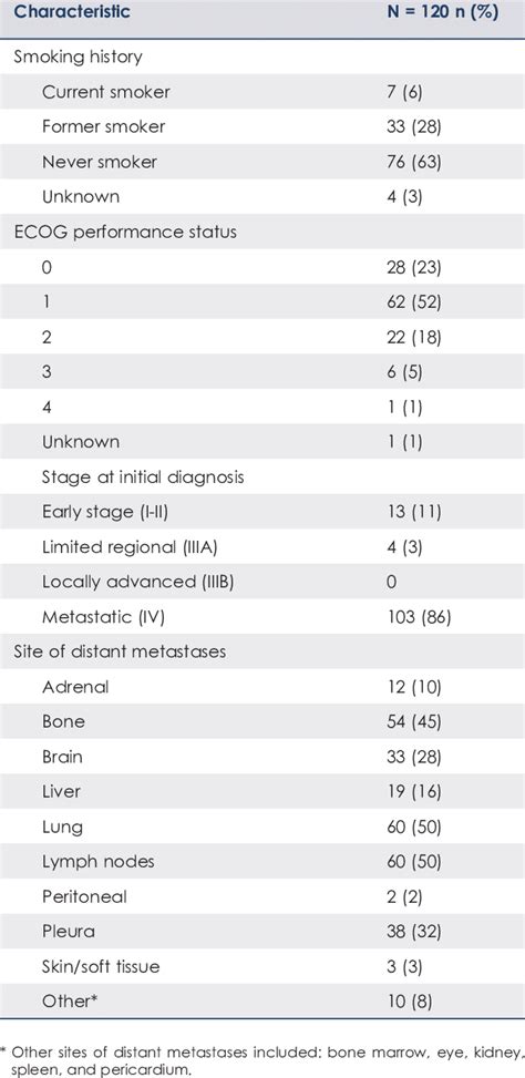 Clinical characteristics at the time of initial NSCLC diagnosis | Download Scientific Diagram