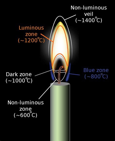 Why Is Fire Hot? How Hot Is It?