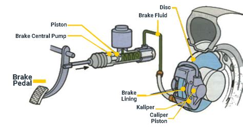 What Is Disc Brake System? - Frendi