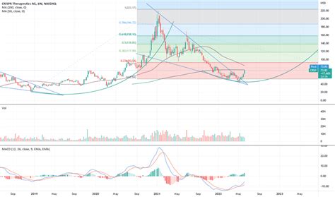 CRSP Stock Price and Chart — NASDAQ:CRSP — TradingView