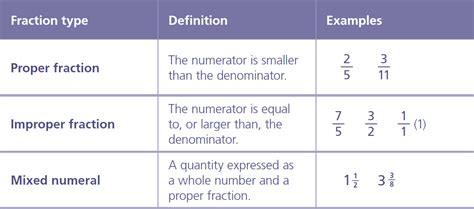 Improper fraction examples