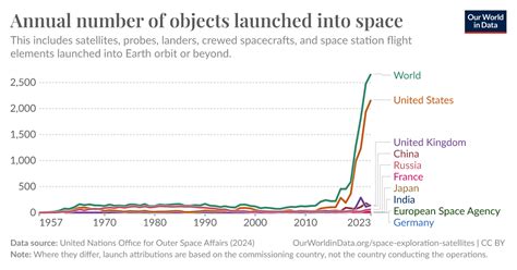 Annual number of objects launched into space - Our World in Data