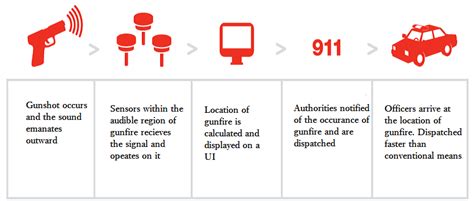 Overall operation of gunshot detection system | Download Scientific Diagram