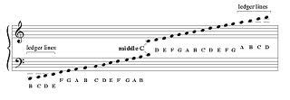 A Short Cut To Reading Ledger Line Notes