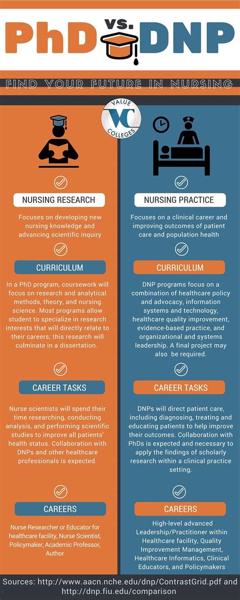 Value Colleges - Terminal Degree Nursing Options: PhD vs. DNP